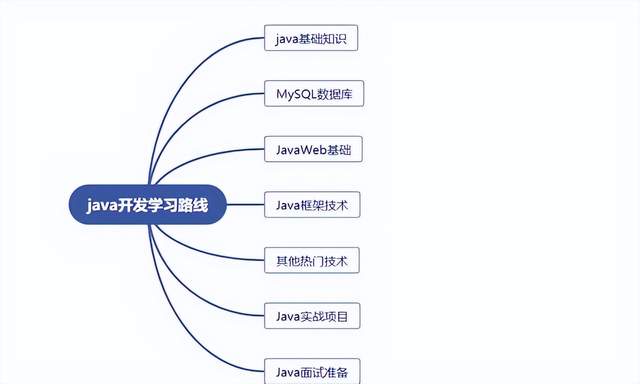 java 计算线路轨迹 java基础路线_java 计算线路轨迹