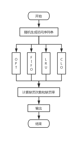 页面置换算法 python 页面置换算法实验报告_页面置换算法 python_02