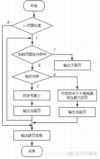 页面置换算法 python 页面置换算法实验报告_i++_05