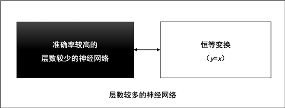 神经网络 缺陷检测 原理 神经网络残差是干嘛的_卷积_03