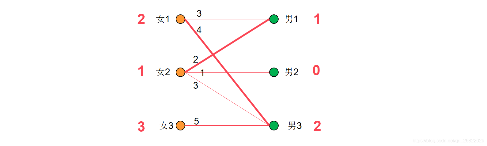 机器学习中特征之间二维部分依赖图代码 二部图的特征值_KM算法_21