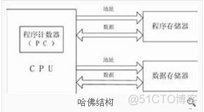 哈佛结构 arm架构 什么是哈佛(harvard)结构?_哈佛结构 arm架构