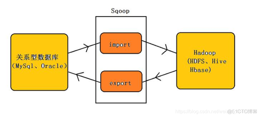 sqoop 导入hive时卡了 sqoop导入数据到hive原理_sqoop 导入hive时卡了