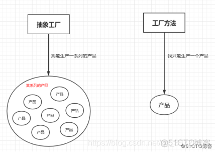 Java 抽象类封装工厂模式在项目中的实际使用 抽象工厂模式在spring的应用_User_03