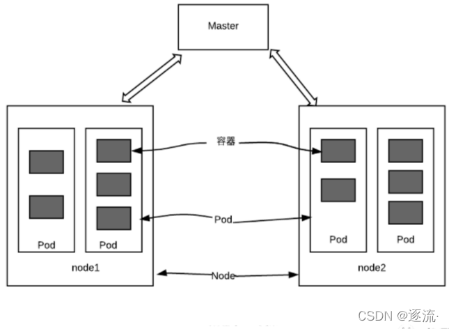 k8s 架构实战 k8s documentation_k8s 架构实战