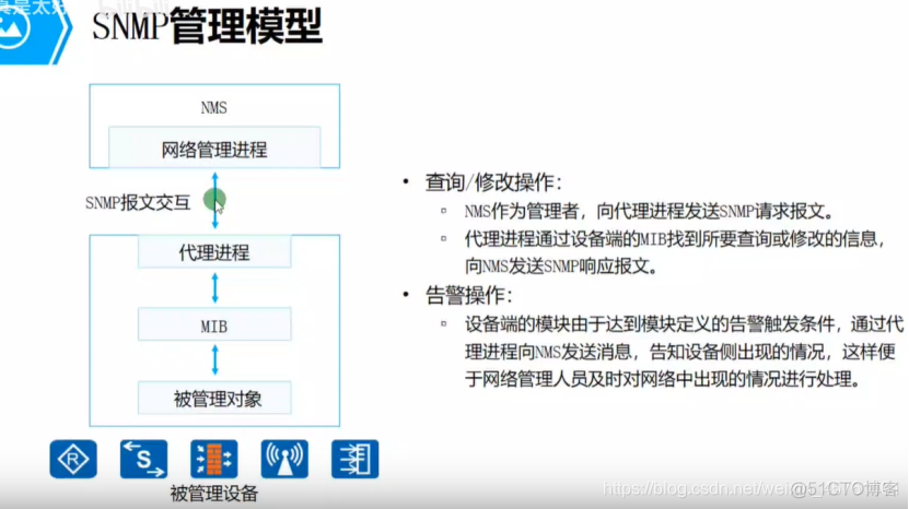 SNMP 技术架构 snmp原理_网络_03