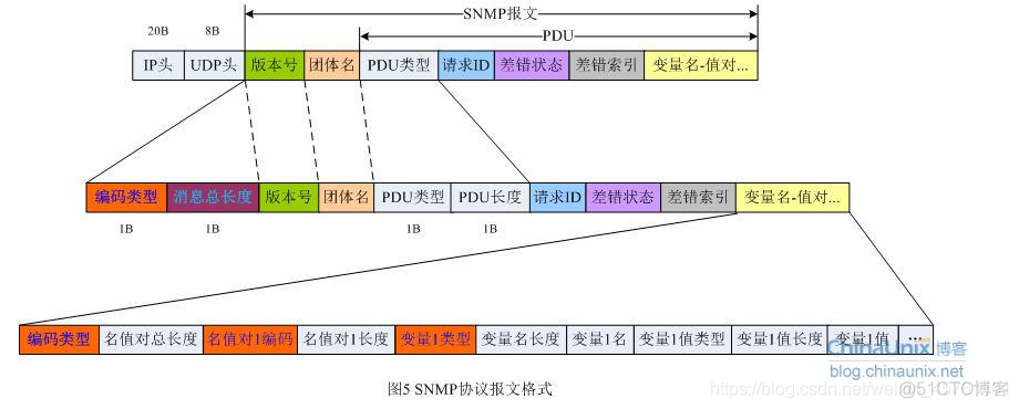 SNMP 技术架构 snmp原理_协议数据单元_06