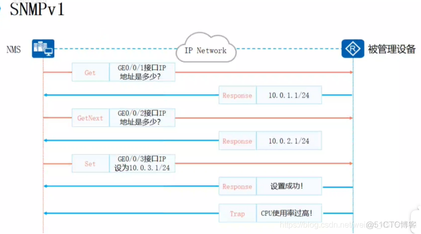 SNMP 技术架构 snmp原理_数据_07