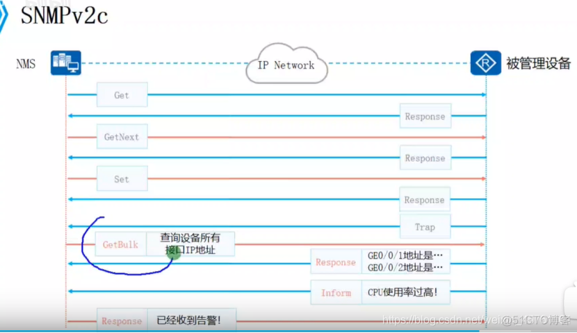 SNMP 技术架构 snmp原理_网络管理_08