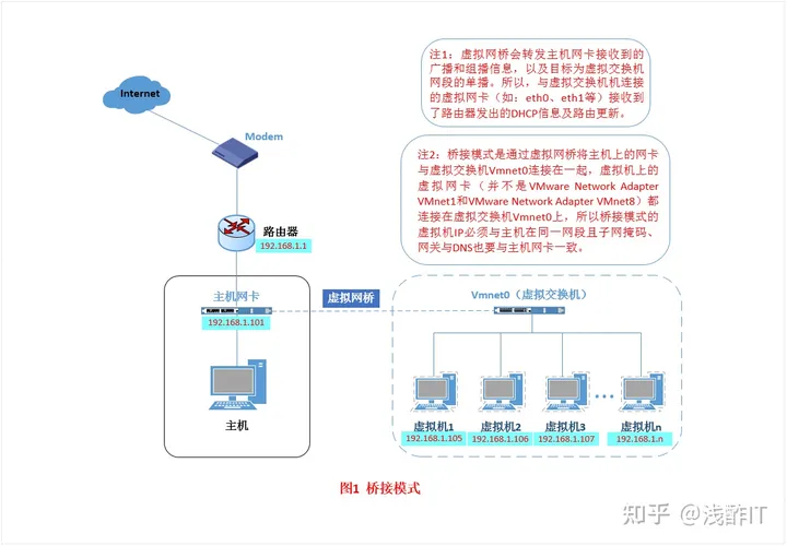 Android虚拟机 桥接 虚拟机桥接模式原理_NAT