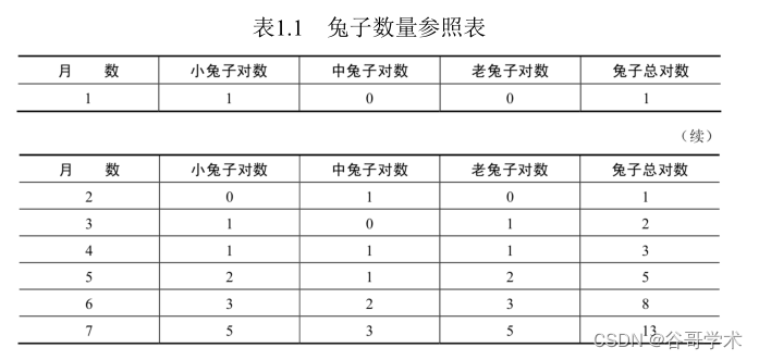 python兔子繁殖问题递归 兔子繁殖问题python代码_迭代