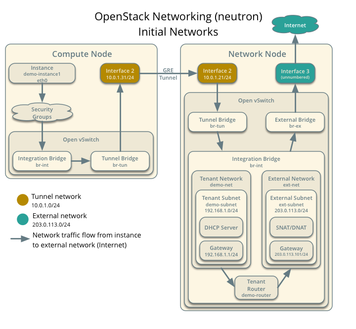 openstack 浮动IP down openstack flat_openstack 浮动IP down