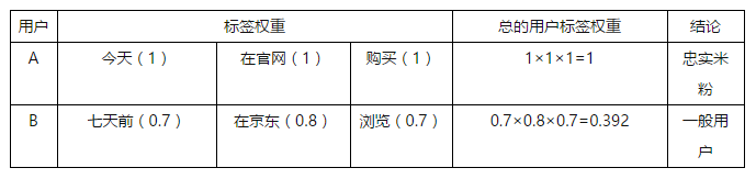 用户画像java实现 用户画像系统搭建_权重_03