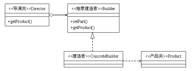 通过模版生成java代码 生成器模式java_示例代码