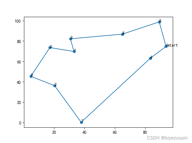 python 遗传算法TSP问题 遗传算法求解tsp问题python_算法_04