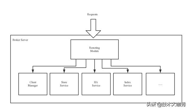 rocketmq集群 docker搭建步骤 rocketmq 集群架构_分布式集群_02