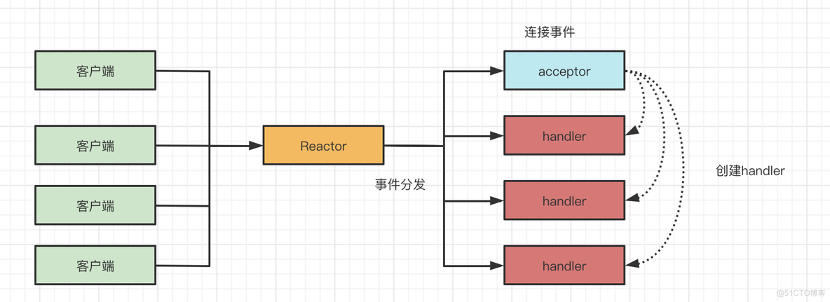 netty reactor 和 rxjava的关系 netty的reactor模型_服务端