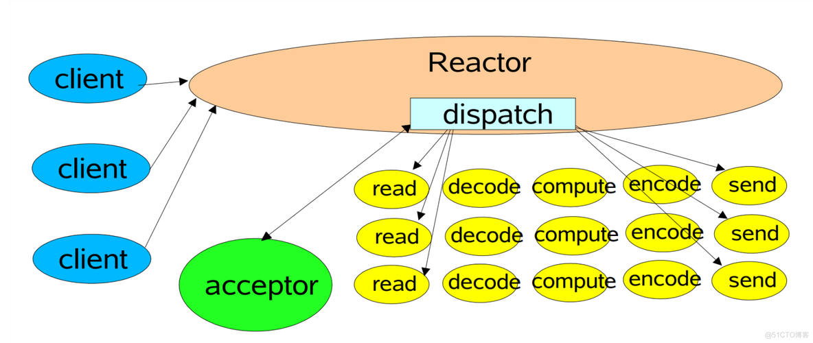 netty reactor 和 rxjava的关系 netty的reactor模型_客户端_02