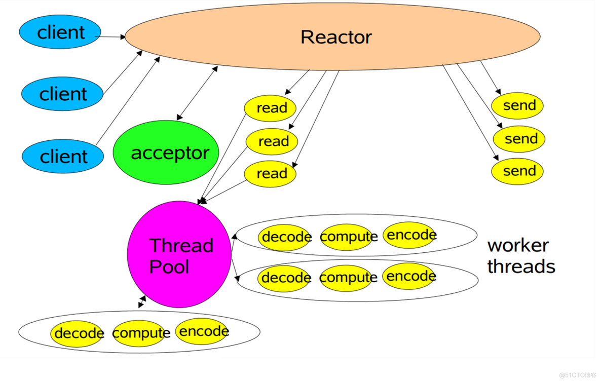 netty reactor 和 rxjava的关系 netty的reactor模型_Netty_03