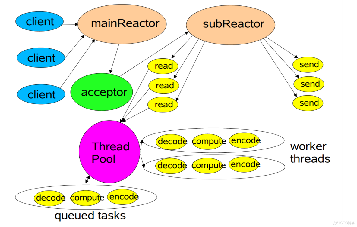 netty reactor 和 rxjava的关系 netty的reactor模型_Netty_04