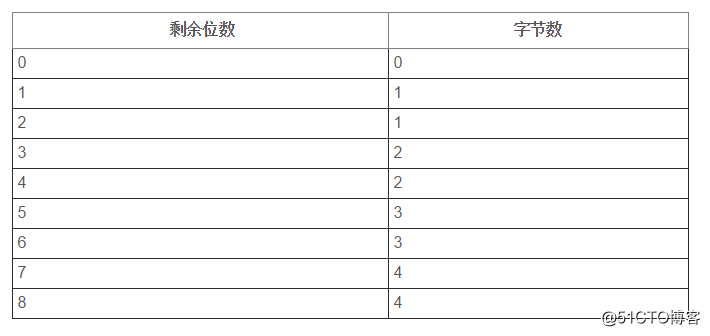 mysql的数据在磁盘上如何存储的 mysql保存在磁盘的数据格式_mysql 51cto 数据类型_02