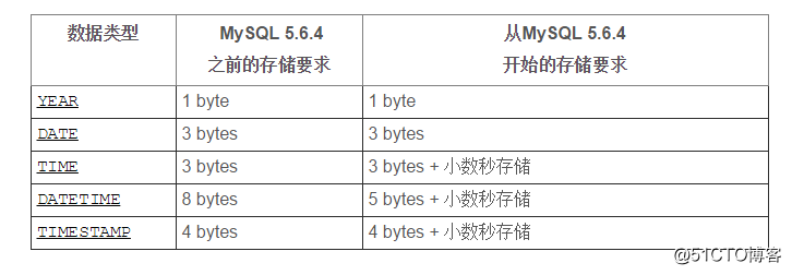 mysql的数据在磁盘上如何存储的 mysql保存在磁盘的数据格式_mysql 51cto 数据类型_03