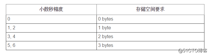 mysql的数据在磁盘上如何存储的 mysql保存在磁盘的数据格式_存储空间_04