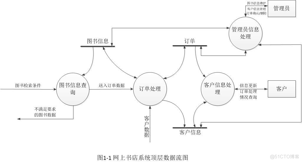 网上商城系统MySql数据库设计 mysql网上书店数据库设计_网上书店