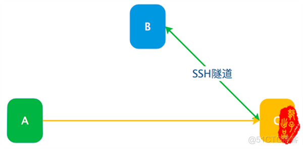 使用SSH隧道来连接到Redis主机 ssh 隧道_端口转发_02