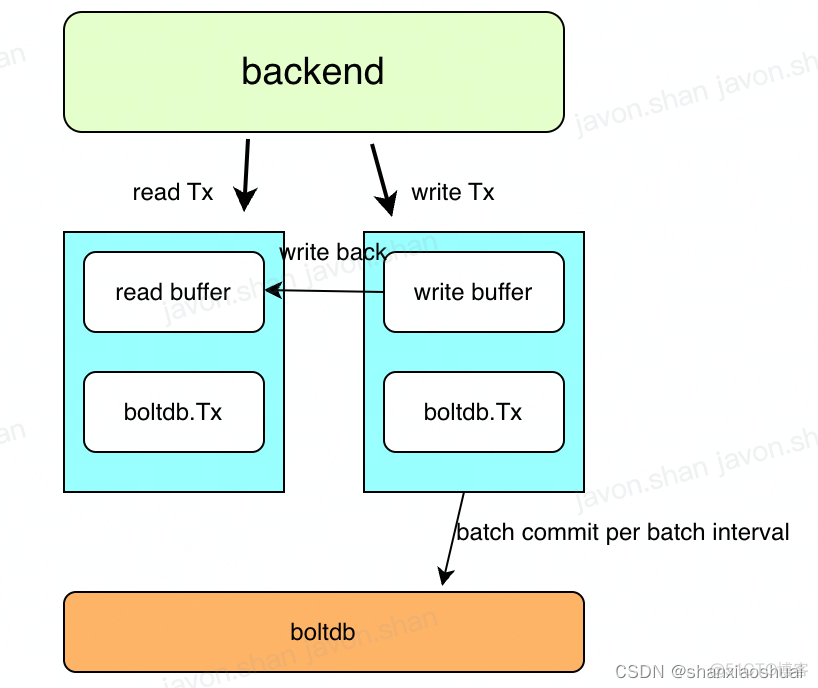 kubernetes etcd 存储内容分析 etcd存储原理_wal_02