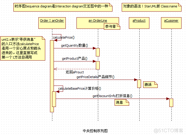 uml时序图怎么画java uml时间图_异步消息_07