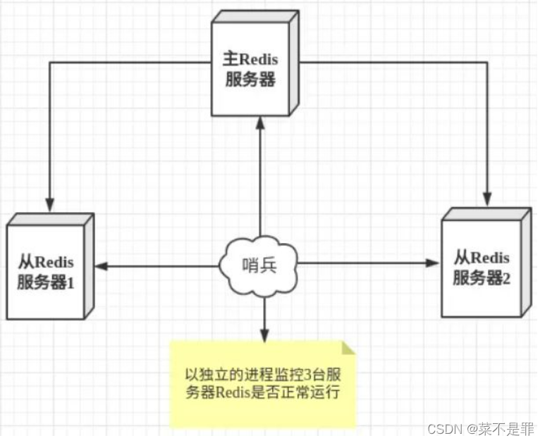 redis两个节点能做三个哨兵 redis需要几个哨兵_java