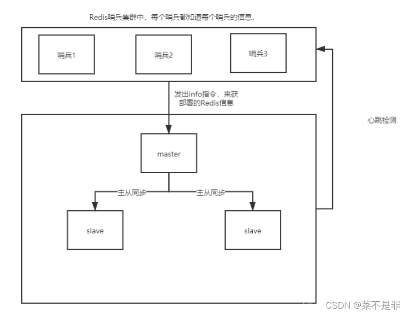 redis两个节点能做三个哨兵 redis需要几个哨兵_服务器_02