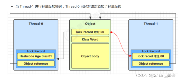 java 重量锁和轻量锁的区别 轻量锁升级为重量锁_加锁_06