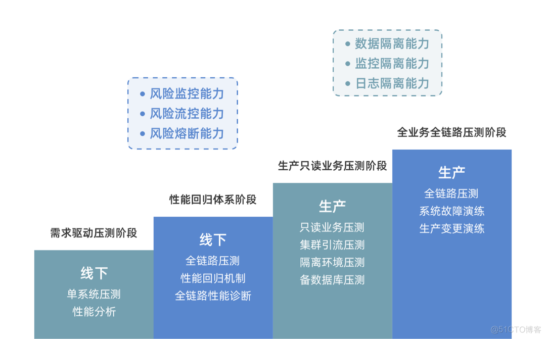 java 全链路压测 工具 sandbox 全链路压测平台_压测_02