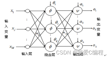 遗传算法优化BP神经网络的哪些参数 遗传算法改进bp_时间序列预测