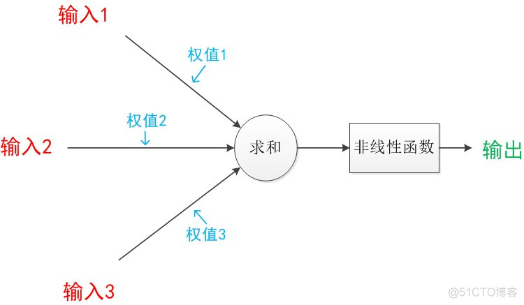 多层神经网络bp公式推导 多层神经元网络_神经网络