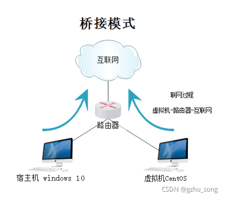 vm虚拟机 CPU架构 vm虚拟机处理器配置_桥接