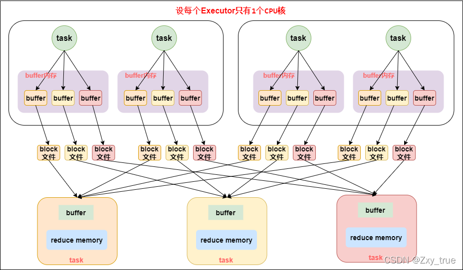 spark shuffle block 大小 spark shuffle read_spark