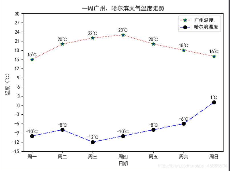 python中matploylib绘制折线图 通过matplotlib绘制折线图_折线图_02