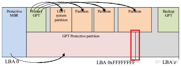 GPT 架构 gpt-f_硬盘分区_06