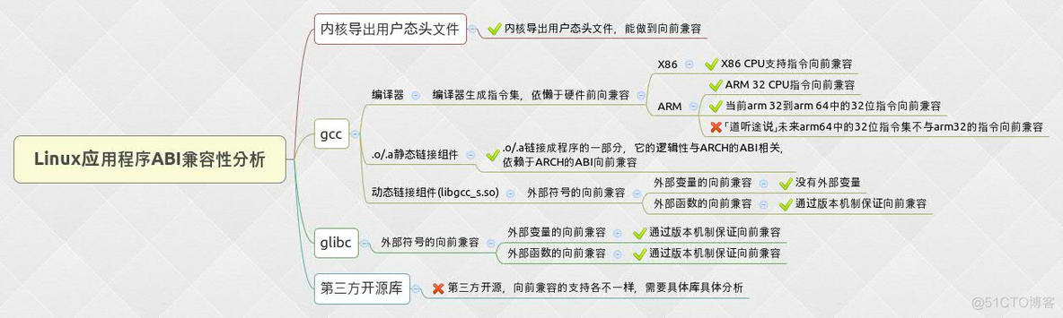 axios升级兼容性 abi兼容性_LSB