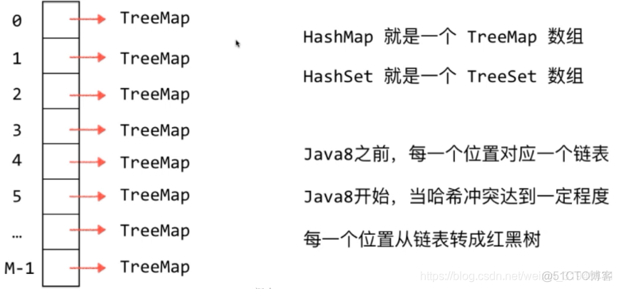 java哈希表的使用格式 java 哈西表_哈希表_11