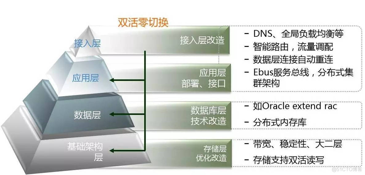 java 部署双活 主备 应用双活部署_数据_02