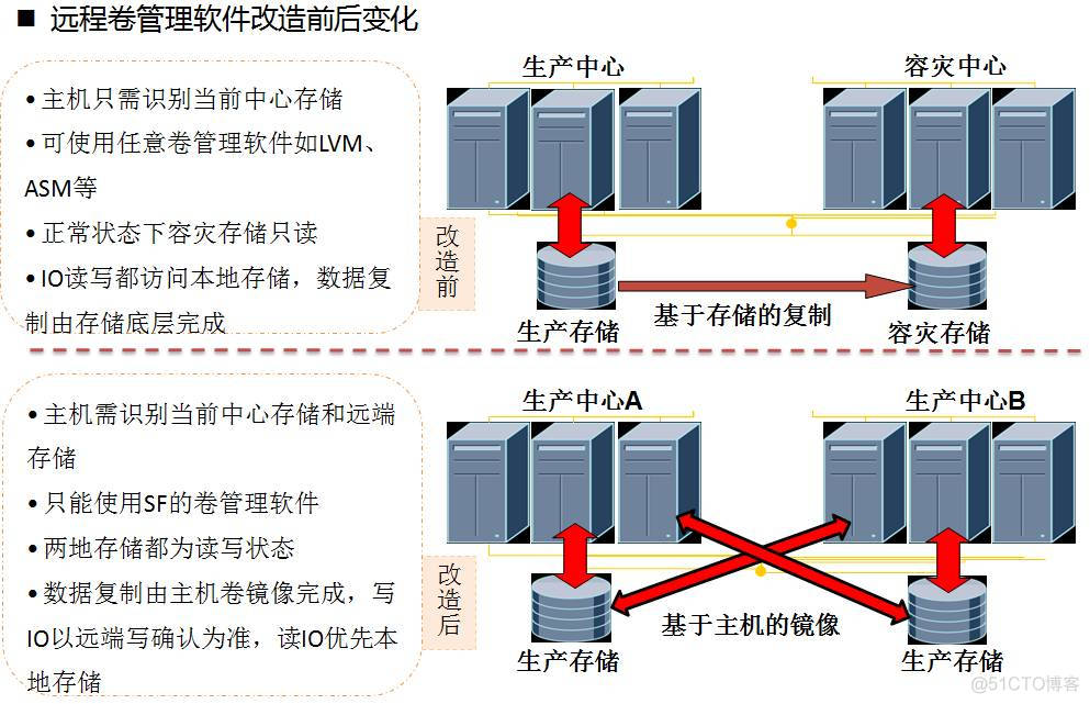 java 部署双活 主备 应用双活部署_数据_11