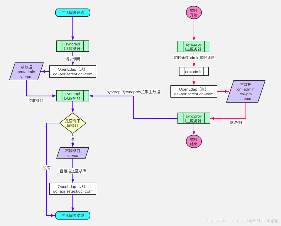 给docker容器配置openssl docker openldap_centos