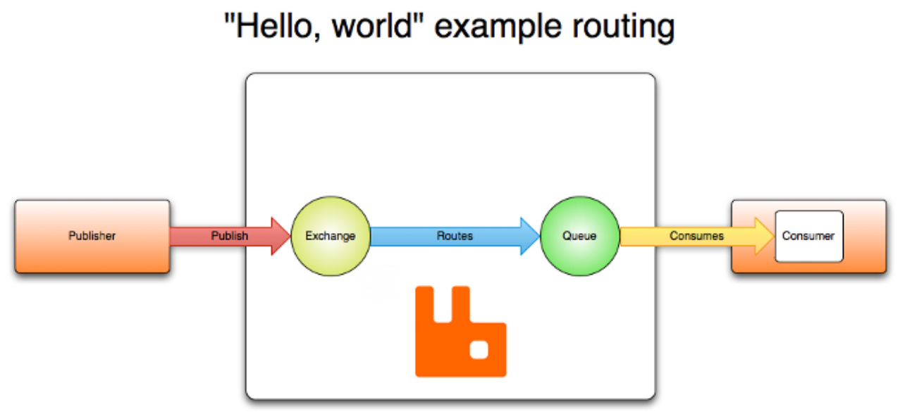 rabbitmq 接收消息java rabbitmq消息发送_rabbitmq