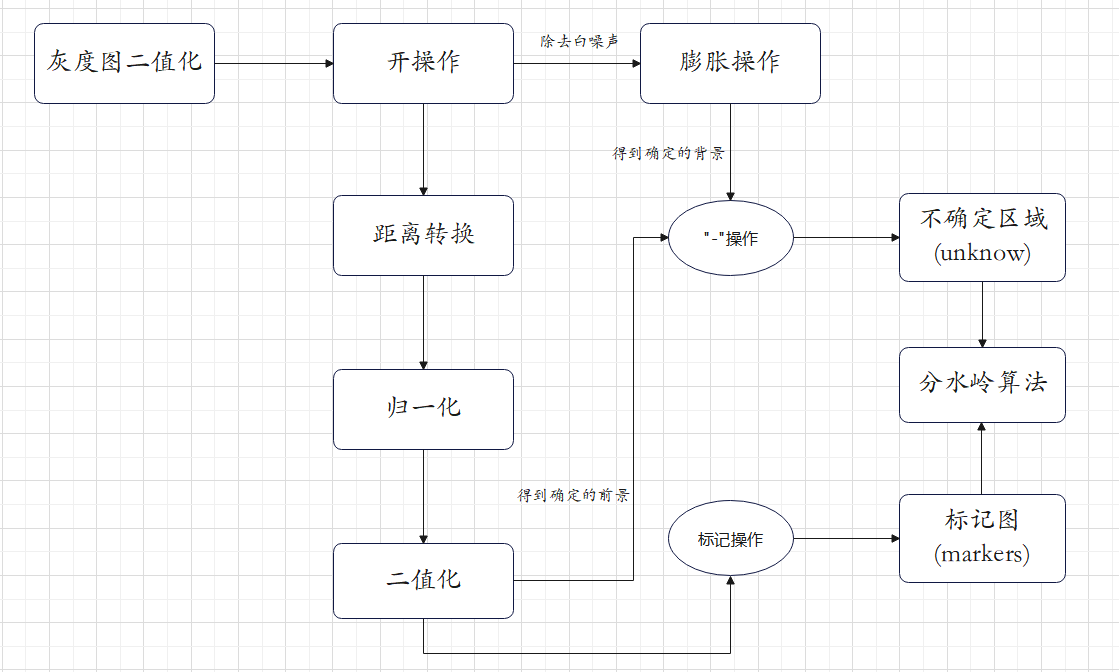 python中opencv分水岭算法 分水岭分割算法原理_opencv_11