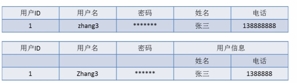 mysql 展示1到12 mysql 1nf_字段