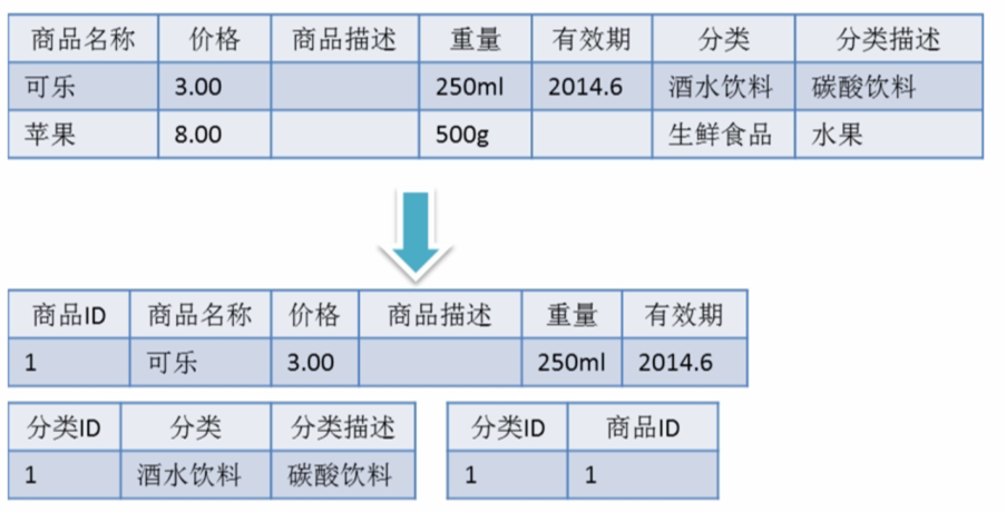 mysql 展示1到12 mysql 1nf_字段_02